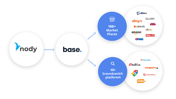 Base.com – 700 integrací v jedné platformě pro Váš nody e-shop