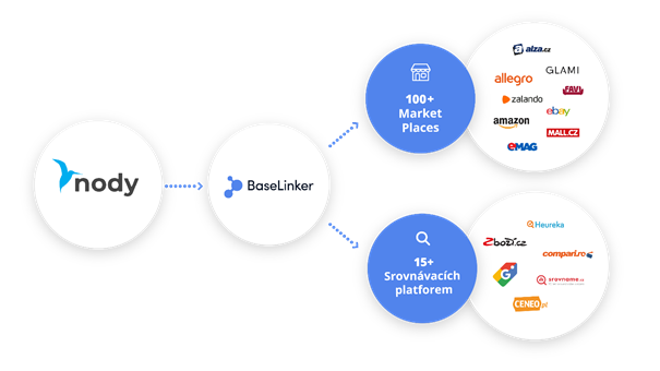 BaseLinker – 700 integrací v jedné platformě pro Váš nody e-shop